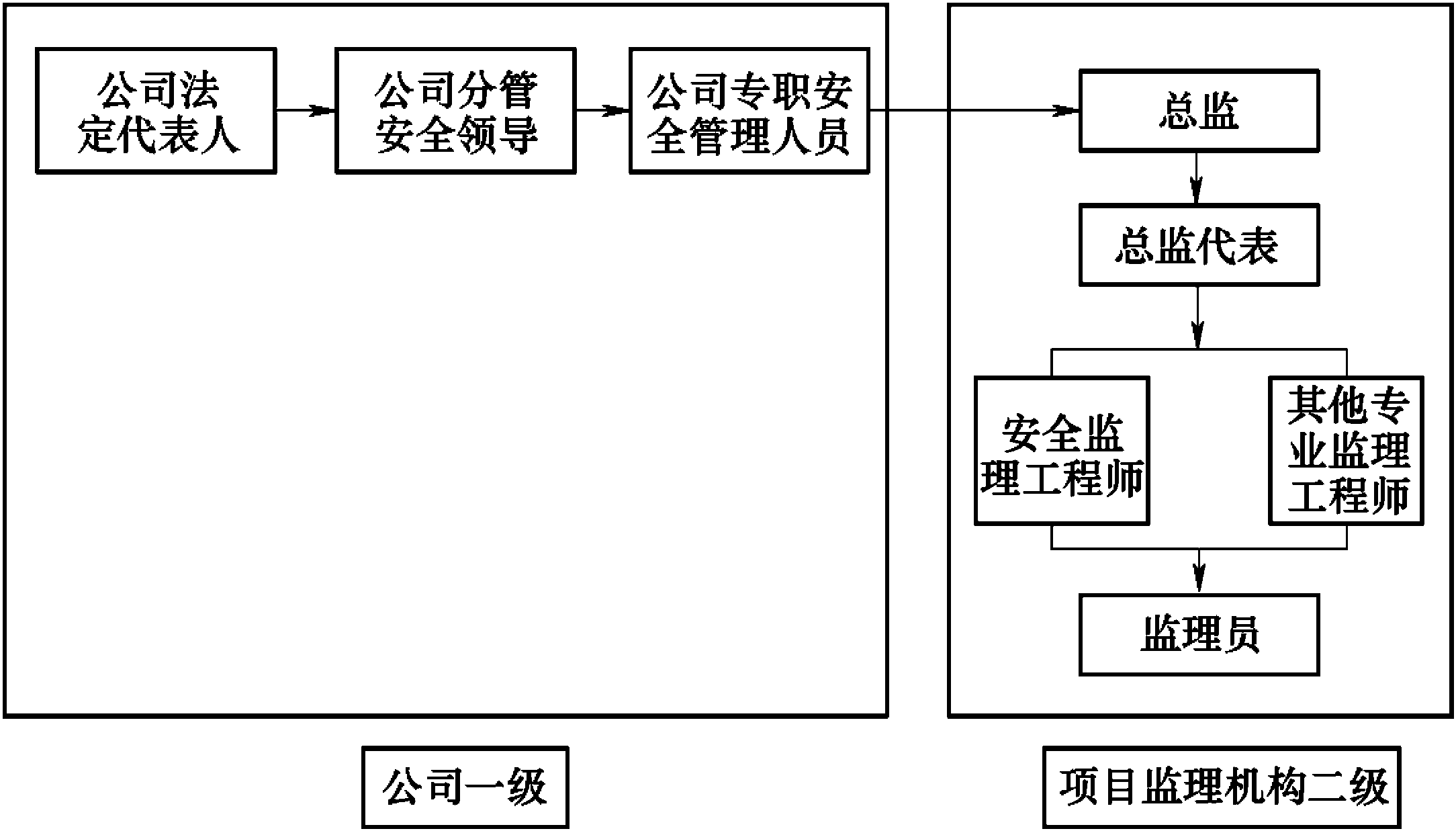 2.2.1 监理单位及监理机构的安全监理组织结构